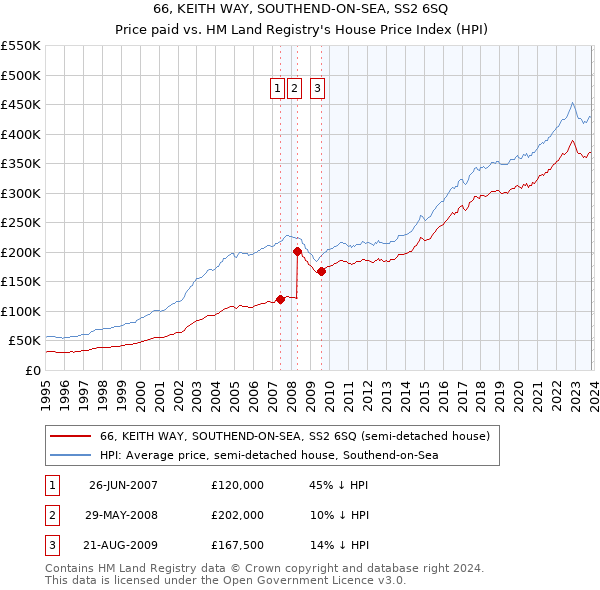 66, KEITH WAY, SOUTHEND-ON-SEA, SS2 6SQ: Price paid vs HM Land Registry's House Price Index