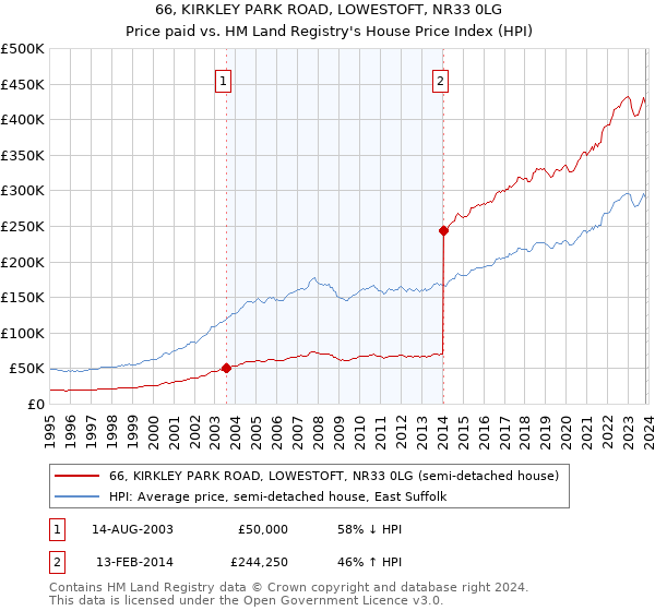 66, KIRKLEY PARK ROAD, LOWESTOFT, NR33 0LG: Price paid vs HM Land Registry's House Price Index