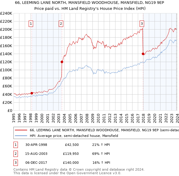 66, LEEMING LANE NORTH, MANSFIELD WOODHOUSE, MANSFIELD, NG19 9EP: Price paid vs HM Land Registry's House Price Index