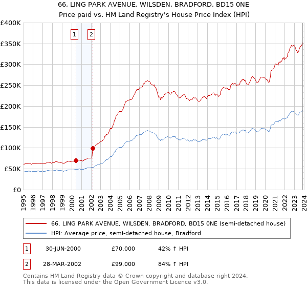 66, LING PARK AVENUE, WILSDEN, BRADFORD, BD15 0NE: Price paid vs HM Land Registry's House Price Index