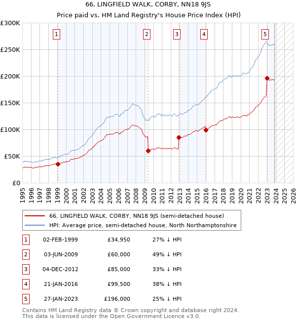 66, LINGFIELD WALK, CORBY, NN18 9JS: Price paid vs HM Land Registry's House Price Index