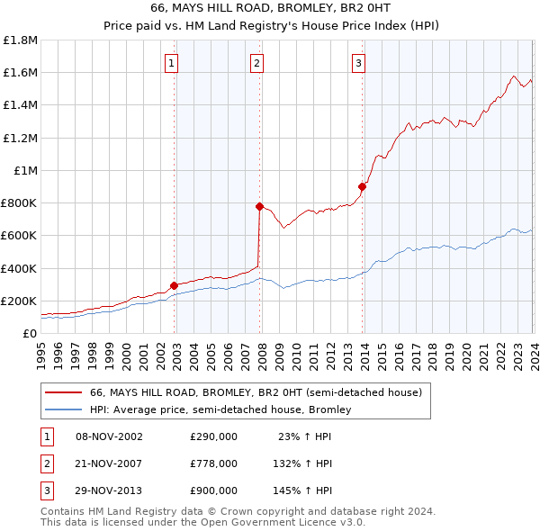 66, MAYS HILL ROAD, BROMLEY, BR2 0HT: Price paid vs HM Land Registry's House Price Index