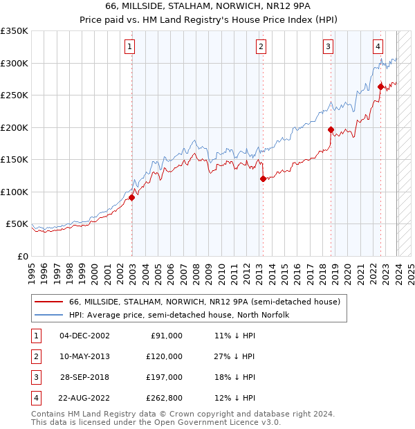 66, MILLSIDE, STALHAM, NORWICH, NR12 9PA: Price paid vs HM Land Registry's House Price Index