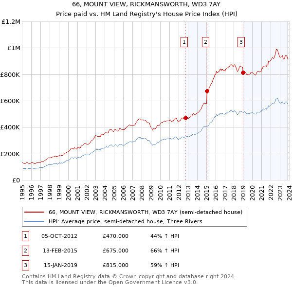 66, MOUNT VIEW, RICKMANSWORTH, WD3 7AY: Price paid vs HM Land Registry's House Price Index