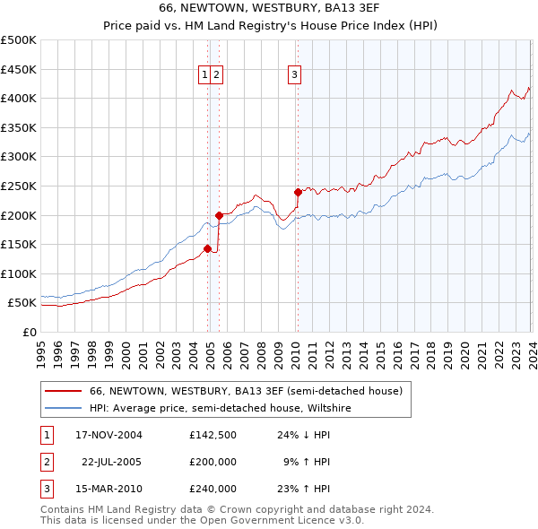 66, NEWTOWN, WESTBURY, BA13 3EF: Price paid vs HM Land Registry's House Price Index