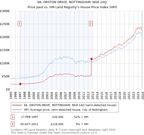 66, ORSTON DRIVE, NOTTINGHAM, NG8 1AQ: Price paid vs HM Land Registry's House Price Index