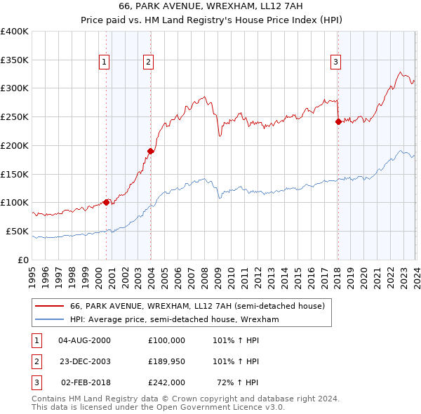 66, PARK AVENUE, WREXHAM, LL12 7AH: Price paid vs HM Land Registry's House Price Index