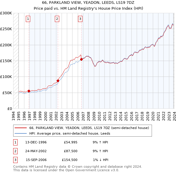 66, PARKLAND VIEW, YEADON, LEEDS, LS19 7DZ: Price paid vs HM Land Registry's House Price Index