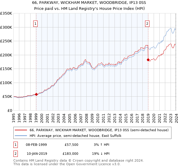 66, PARKWAY, WICKHAM MARKET, WOODBRIDGE, IP13 0SS: Price paid vs HM Land Registry's House Price Index