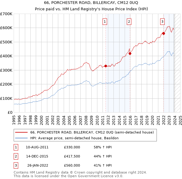 66, PORCHESTER ROAD, BILLERICAY, CM12 0UQ: Price paid vs HM Land Registry's House Price Index
