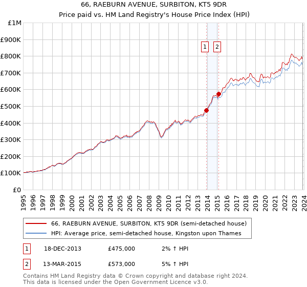 66, RAEBURN AVENUE, SURBITON, KT5 9DR: Price paid vs HM Land Registry's House Price Index