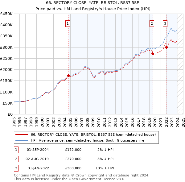 66, RECTORY CLOSE, YATE, BRISTOL, BS37 5SE: Price paid vs HM Land Registry's House Price Index