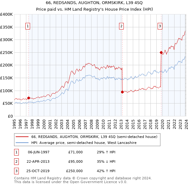 66, REDSANDS, AUGHTON, ORMSKIRK, L39 4SQ: Price paid vs HM Land Registry's House Price Index
