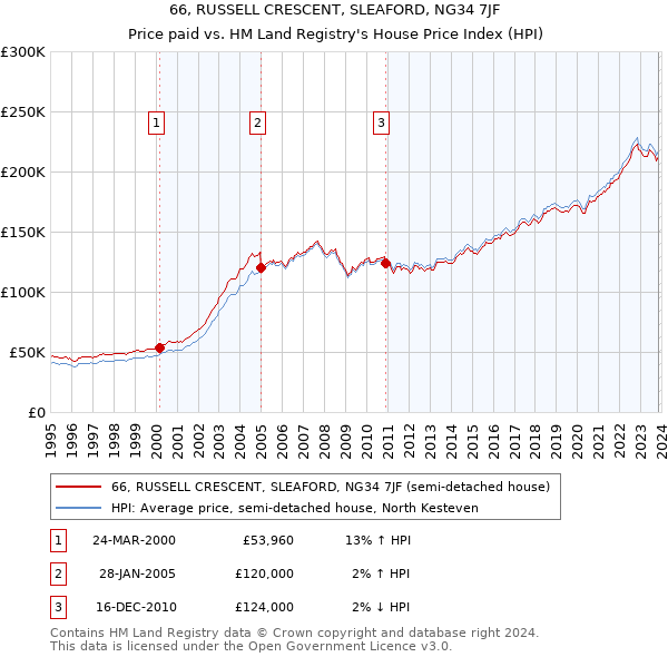66, RUSSELL CRESCENT, SLEAFORD, NG34 7JF: Price paid vs HM Land Registry's House Price Index
