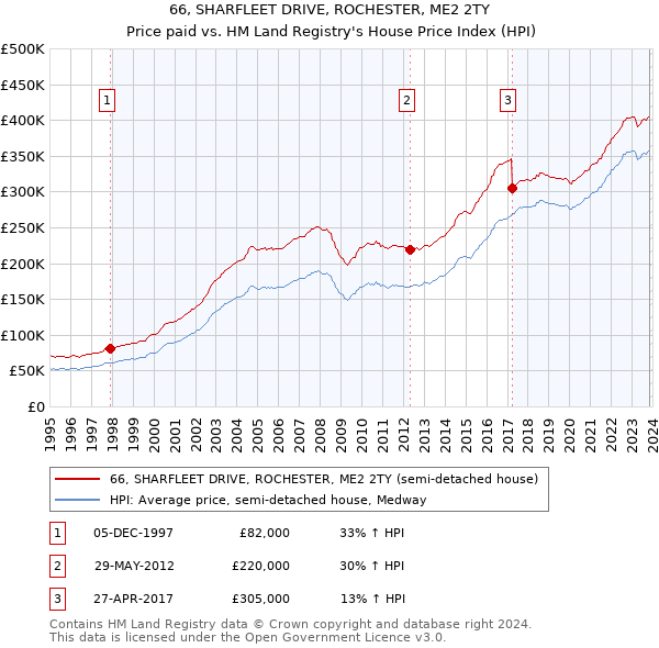 66, SHARFLEET DRIVE, ROCHESTER, ME2 2TY: Price paid vs HM Land Registry's House Price Index