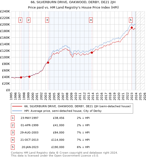 66, SILVERBURN DRIVE, OAKWOOD, DERBY, DE21 2JH: Price paid vs HM Land Registry's House Price Index