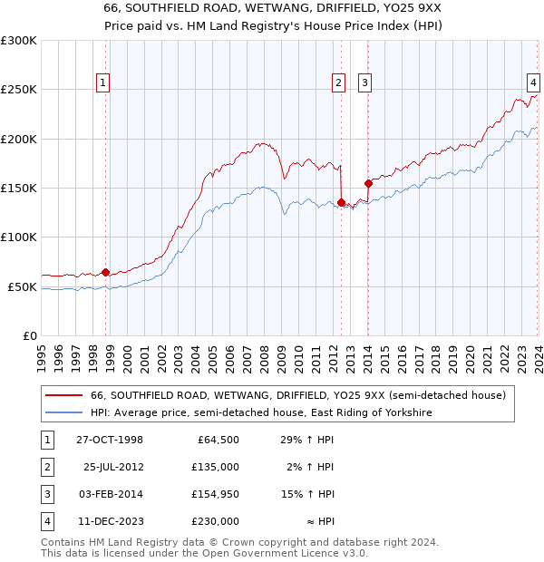 66, SOUTHFIELD ROAD, WETWANG, DRIFFIELD, YO25 9XX: Price paid vs HM Land Registry's House Price Index