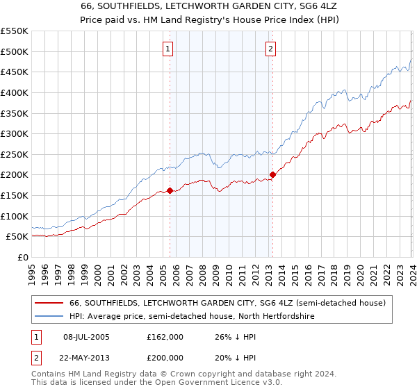 66, SOUTHFIELDS, LETCHWORTH GARDEN CITY, SG6 4LZ: Price paid vs HM Land Registry's House Price Index