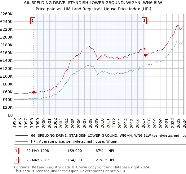 66, SPELDING DRIVE, STANDISH LOWER GROUND, WIGAN, WN6 8LW: Price paid vs HM Land Registry's House Price Index