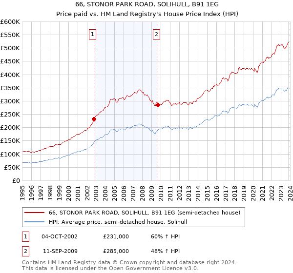 66, STONOR PARK ROAD, SOLIHULL, B91 1EG: Price paid vs HM Land Registry's House Price Index