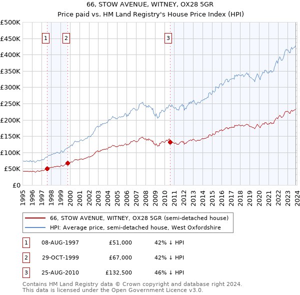 66, STOW AVENUE, WITNEY, OX28 5GR: Price paid vs HM Land Registry's House Price Index