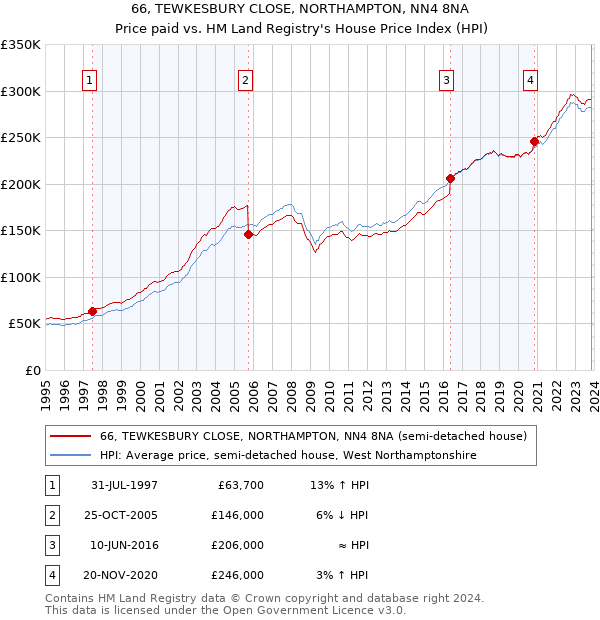 66, TEWKESBURY CLOSE, NORTHAMPTON, NN4 8NA: Price paid vs HM Land Registry's House Price Index