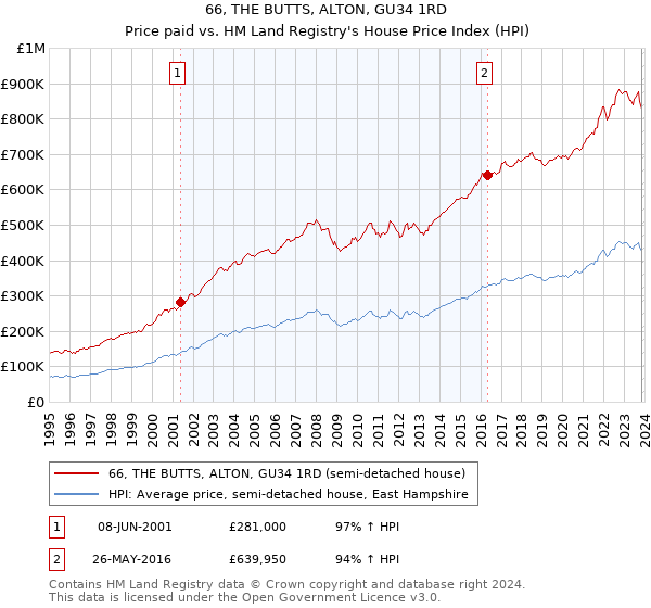 66, THE BUTTS, ALTON, GU34 1RD: Price paid vs HM Land Registry's House Price Index