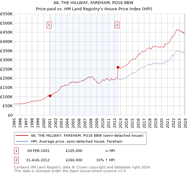 66, THE HILLWAY, FAREHAM, PO16 8BW: Price paid vs HM Land Registry's House Price Index