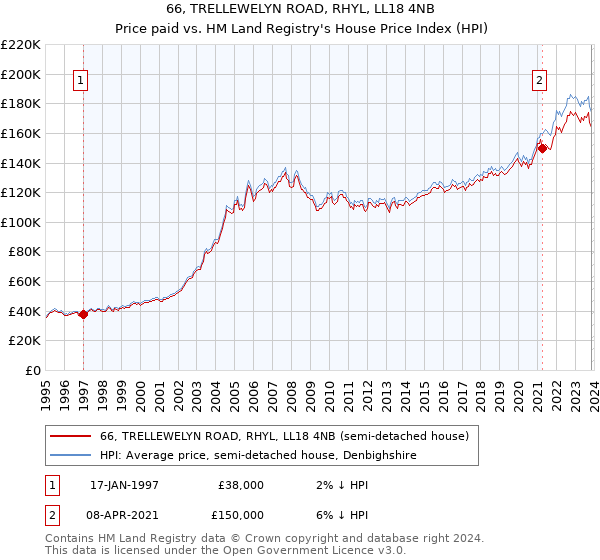 66, TRELLEWELYN ROAD, RHYL, LL18 4NB: Price paid vs HM Land Registry's House Price Index