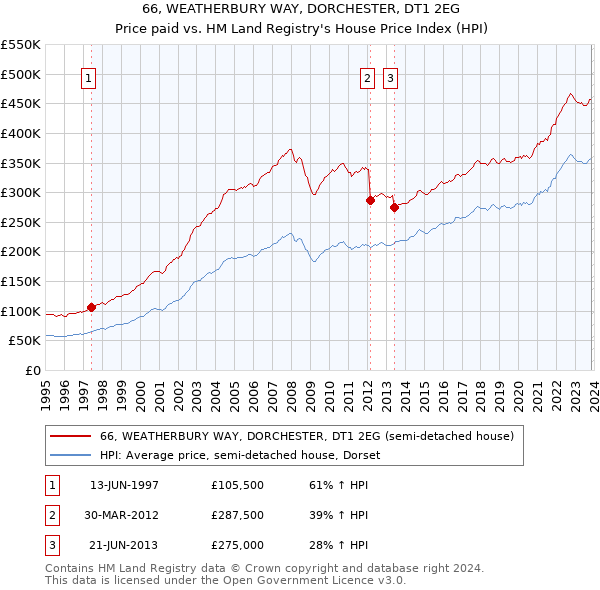 66, WEATHERBURY WAY, DORCHESTER, DT1 2EG: Price paid vs HM Land Registry's House Price Index