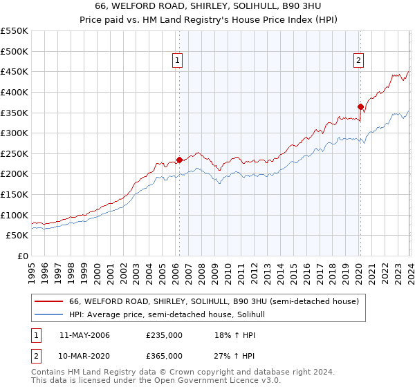 66, WELFORD ROAD, SHIRLEY, SOLIHULL, B90 3HU: Price paid vs HM Land Registry's House Price Index