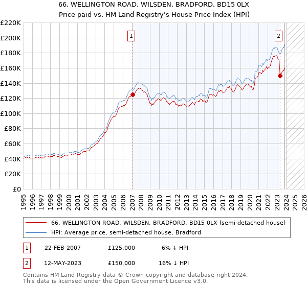 66, WELLINGTON ROAD, WILSDEN, BRADFORD, BD15 0LX: Price paid vs HM Land Registry's House Price Index