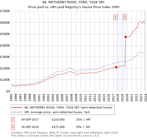 66, WETHERBY ROAD, YORK, YO26 5BY: Price paid vs HM Land Registry's House Price Index