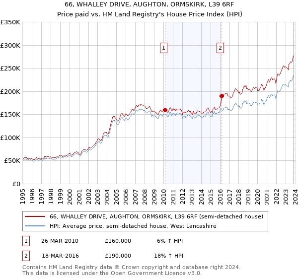 66, WHALLEY DRIVE, AUGHTON, ORMSKIRK, L39 6RF: Price paid vs HM Land Registry's House Price Index