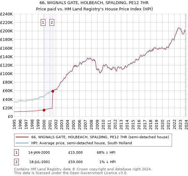 66, WIGNALS GATE, HOLBEACH, SPALDING, PE12 7HR: Price paid vs HM Land Registry's House Price Index