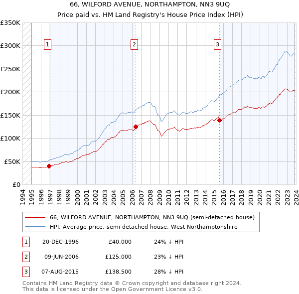 66, WILFORD AVENUE, NORTHAMPTON, NN3 9UQ: Price paid vs HM Land Registry's House Price Index