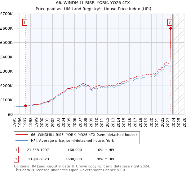 66, WINDMILL RISE, YORK, YO26 4TX: Price paid vs HM Land Registry's House Price Index