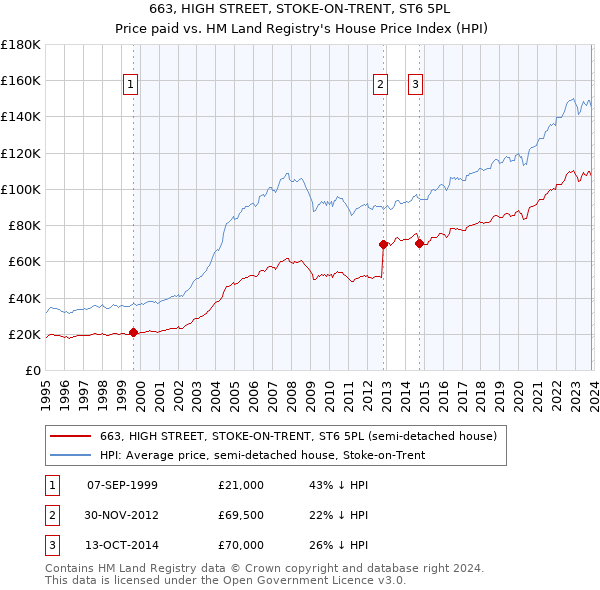 663, HIGH STREET, STOKE-ON-TRENT, ST6 5PL: Price paid vs HM Land Registry's House Price Index