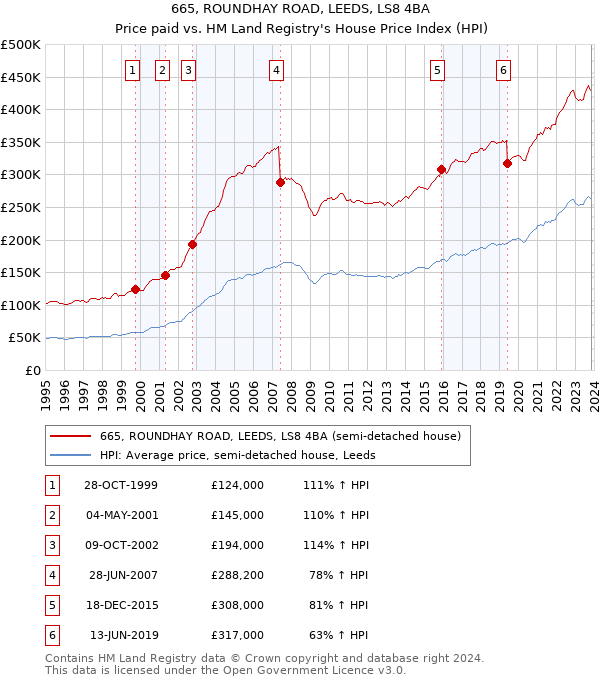 665, ROUNDHAY ROAD, LEEDS, LS8 4BA: Price paid vs HM Land Registry's House Price Index