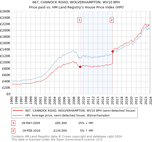 667, CANNOCK ROAD, WOLVERHAMPTON, WV10 8PH: Price paid vs HM Land Registry's House Price Index