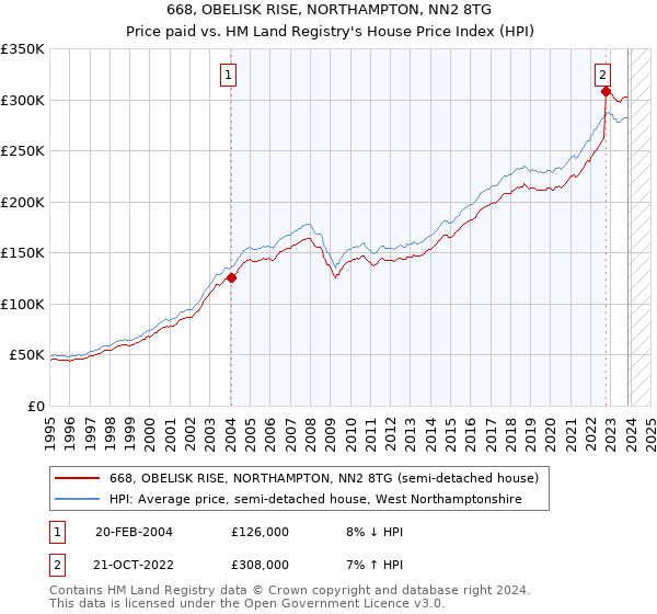 668, OBELISK RISE, NORTHAMPTON, NN2 8TG: Price paid vs HM Land Registry's House Price Index