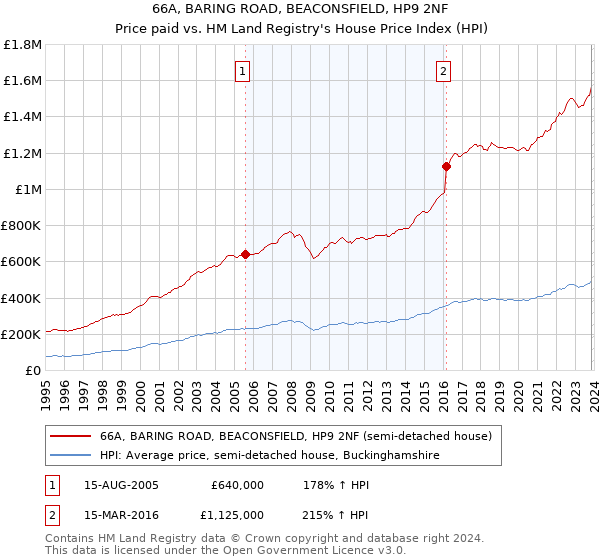 66A, BARING ROAD, BEACONSFIELD, HP9 2NF: Price paid vs HM Land Registry's House Price Index