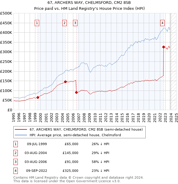 67, ARCHERS WAY, CHELMSFORD, CM2 8SB: Price paid vs HM Land Registry's House Price Index