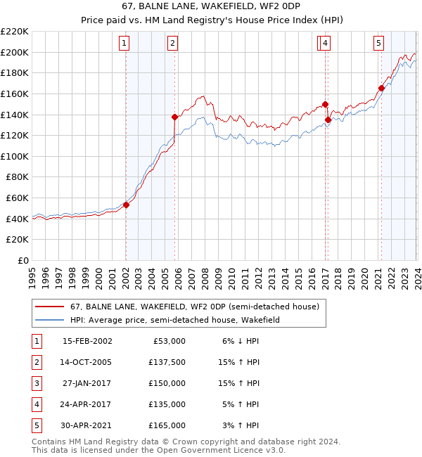 67, BALNE LANE, WAKEFIELD, WF2 0DP: Price paid vs HM Land Registry's House Price Index