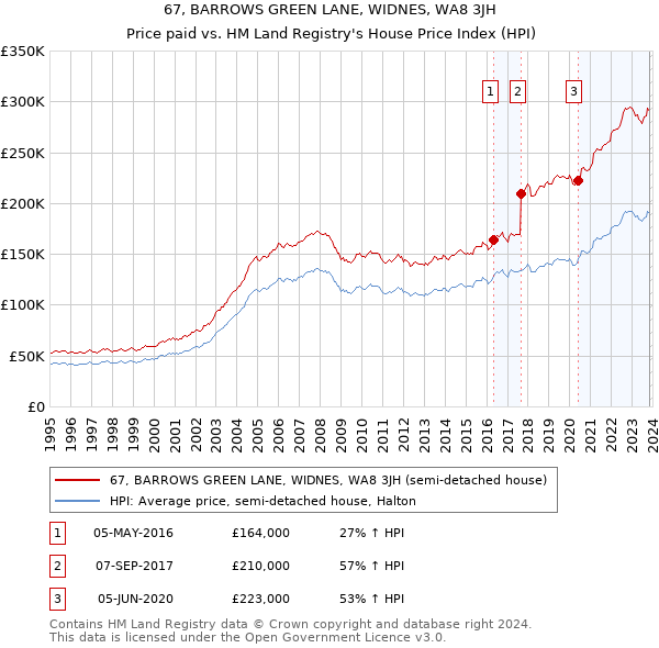 67, BARROWS GREEN LANE, WIDNES, WA8 3JH: Price paid vs HM Land Registry's House Price Index