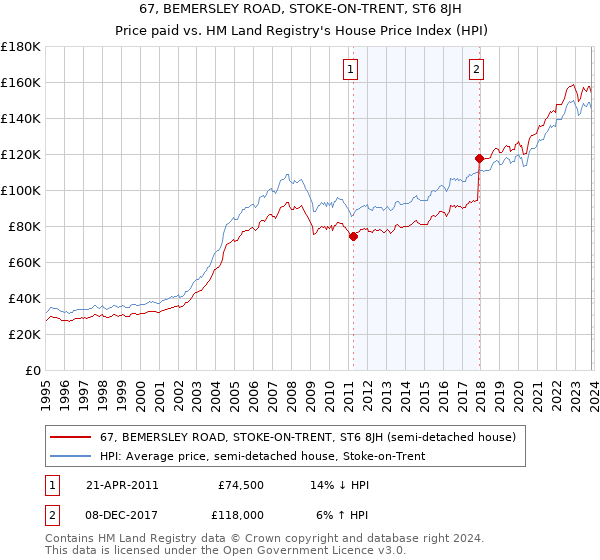 67, BEMERSLEY ROAD, STOKE-ON-TRENT, ST6 8JH: Price paid vs HM Land Registry's House Price Index