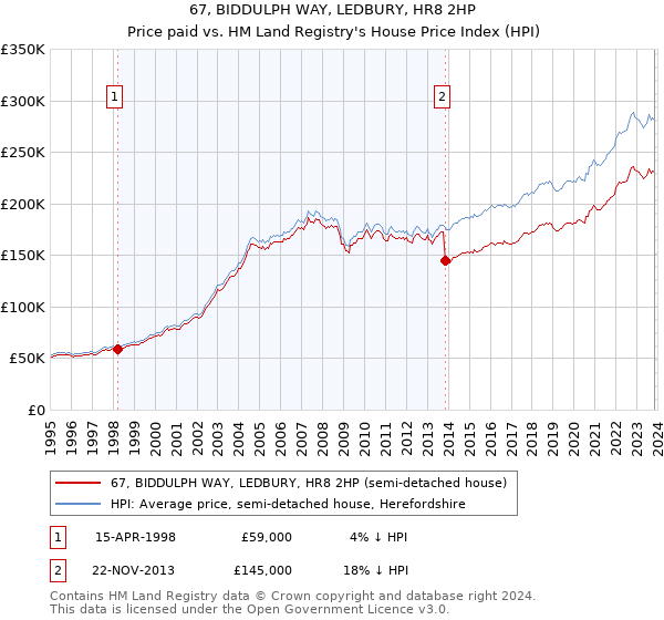 67, BIDDULPH WAY, LEDBURY, HR8 2HP: Price paid vs HM Land Registry's House Price Index