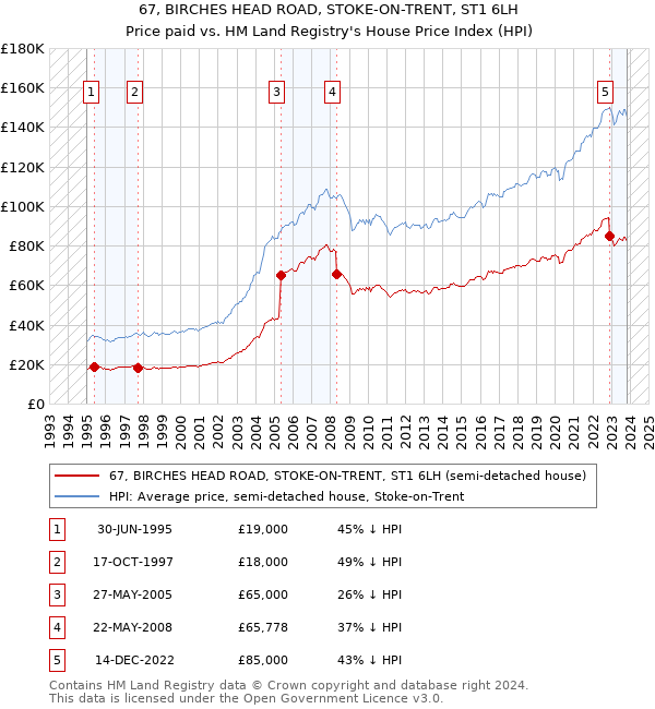 67, BIRCHES HEAD ROAD, STOKE-ON-TRENT, ST1 6LH: Price paid vs HM Land Registry's House Price Index