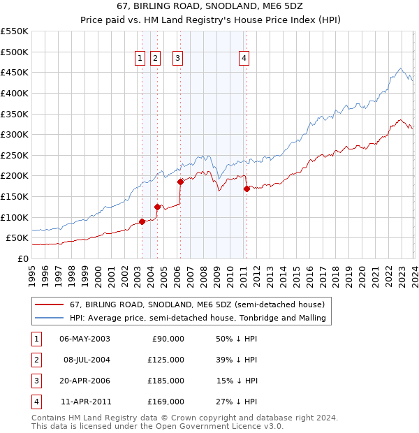 67, BIRLING ROAD, SNODLAND, ME6 5DZ: Price paid vs HM Land Registry's House Price Index