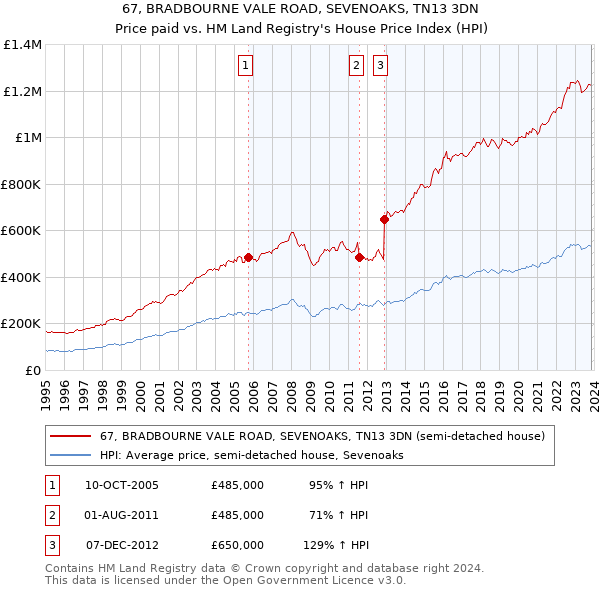 67, BRADBOURNE VALE ROAD, SEVENOAKS, TN13 3DN: Price paid vs HM Land Registry's House Price Index